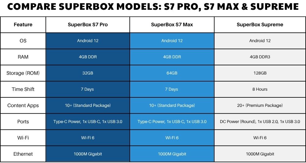 SUPERBOX-S7-VS-SUPREME